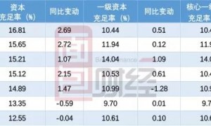 A股上市农商行核心指标盘点：谁在上升谁在下降？